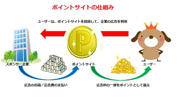 無課金ゴールド稼ぎモッピー仕組み1